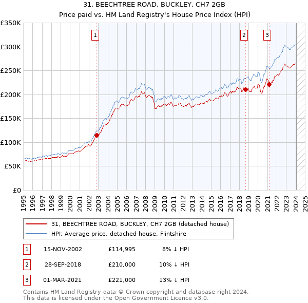 31, BEECHTREE ROAD, BUCKLEY, CH7 2GB: Price paid vs HM Land Registry's House Price Index