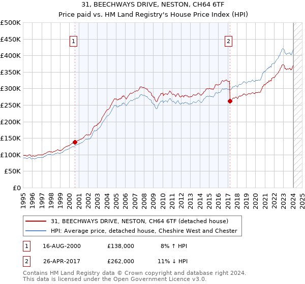 31, BEECHWAYS DRIVE, NESTON, CH64 6TF: Price paid vs HM Land Registry's House Price Index
