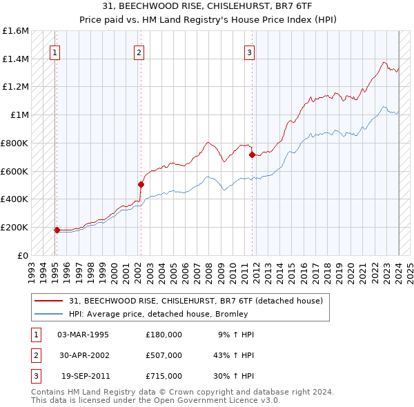 31, BEECHWOOD RISE, CHISLEHURST, BR7 6TF: Price paid vs HM Land Registry's House Price Index