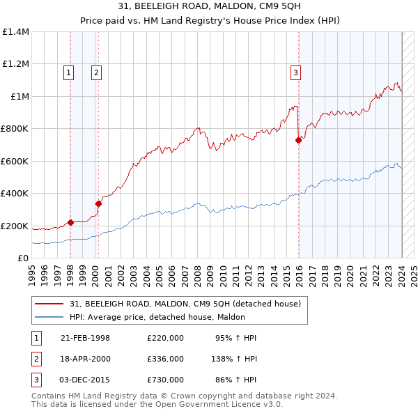 31, BEELEIGH ROAD, MALDON, CM9 5QH: Price paid vs HM Land Registry's House Price Index
