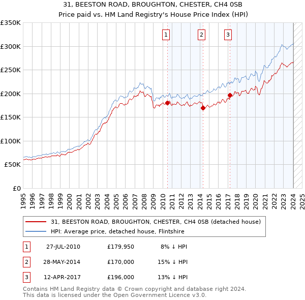 31, BEESTON ROAD, BROUGHTON, CHESTER, CH4 0SB: Price paid vs HM Land Registry's House Price Index