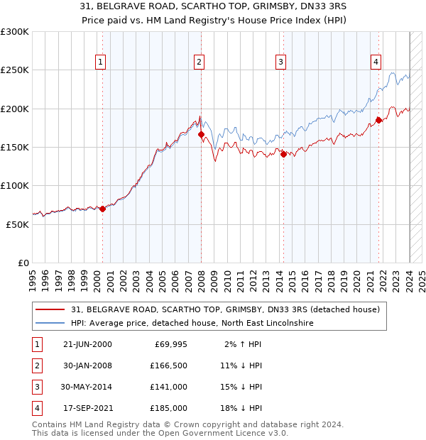 31, BELGRAVE ROAD, SCARTHO TOP, GRIMSBY, DN33 3RS: Price paid vs HM Land Registry's House Price Index