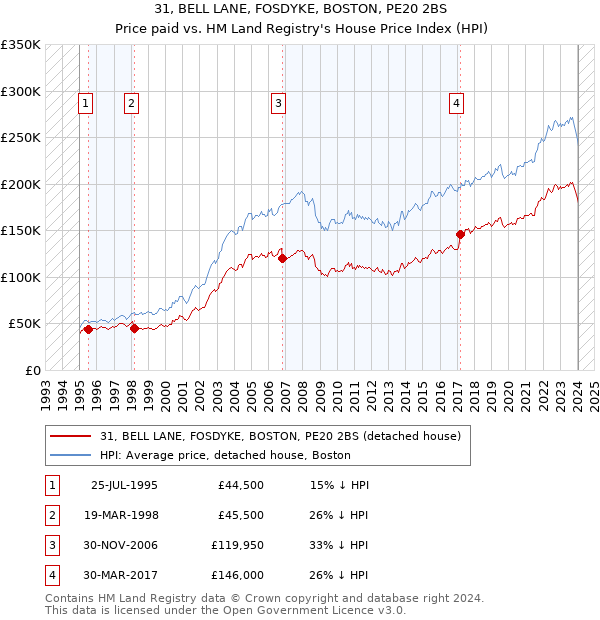 31, BELL LANE, FOSDYKE, BOSTON, PE20 2BS: Price paid vs HM Land Registry's House Price Index