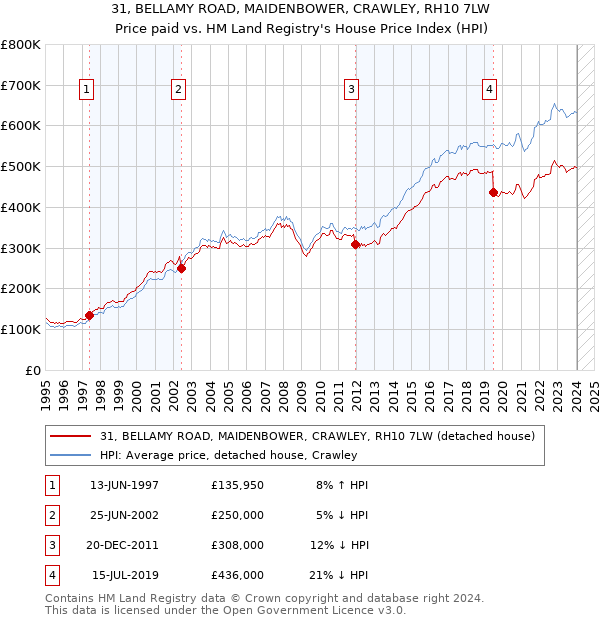 31, BELLAMY ROAD, MAIDENBOWER, CRAWLEY, RH10 7LW: Price paid vs HM Land Registry's House Price Index