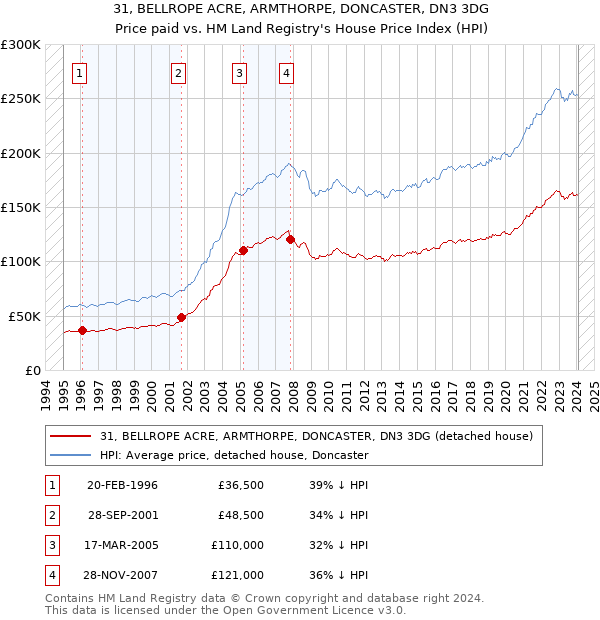 31, BELLROPE ACRE, ARMTHORPE, DONCASTER, DN3 3DG: Price paid vs HM Land Registry's House Price Index