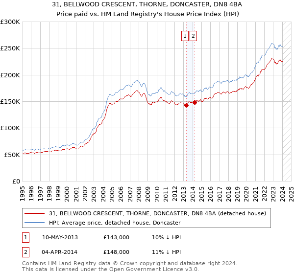 31, BELLWOOD CRESCENT, THORNE, DONCASTER, DN8 4BA: Price paid vs HM Land Registry's House Price Index