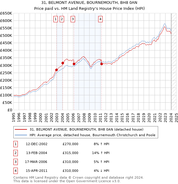 31, BELMONT AVENUE, BOURNEMOUTH, BH8 0AN: Price paid vs HM Land Registry's House Price Index