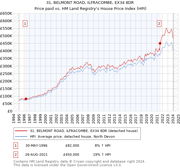 31, BELMONT ROAD, ILFRACOMBE, EX34 8DR: Price paid vs HM Land Registry's House Price Index