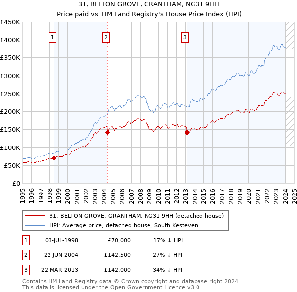 31, BELTON GROVE, GRANTHAM, NG31 9HH: Price paid vs HM Land Registry's House Price Index