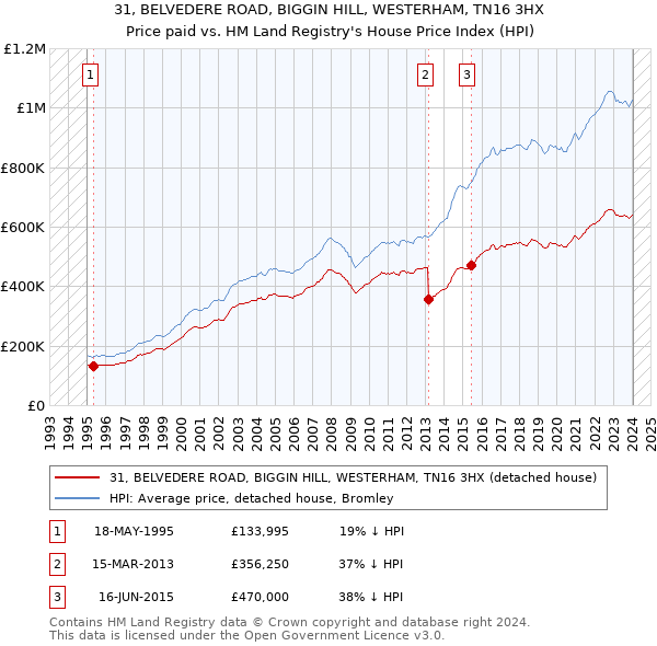 31, BELVEDERE ROAD, BIGGIN HILL, WESTERHAM, TN16 3HX: Price paid vs HM Land Registry's House Price Index
