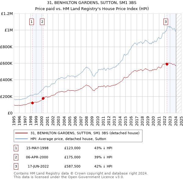 31, BENHILTON GARDENS, SUTTON, SM1 3BS: Price paid vs HM Land Registry's House Price Index