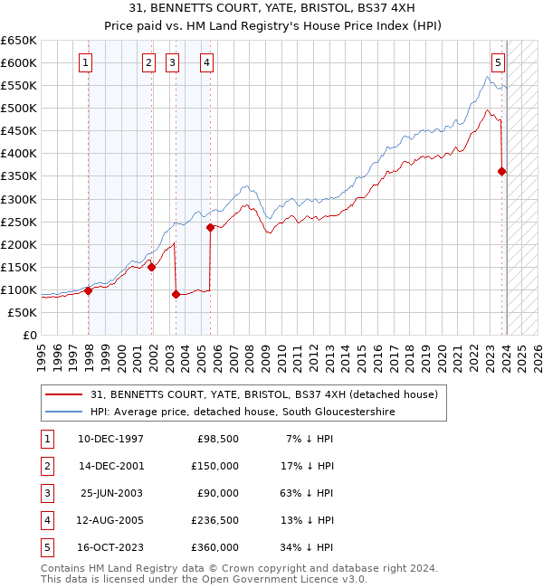 31, BENNETTS COURT, YATE, BRISTOL, BS37 4XH: Price paid vs HM Land Registry's House Price Index
