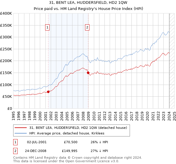 31, BENT LEA, HUDDERSFIELD, HD2 1QW: Price paid vs HM Land Registry's House Price Index