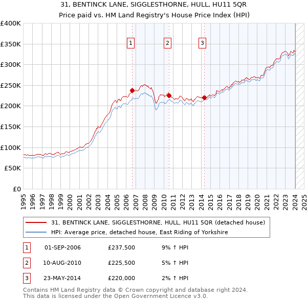 31, BENTINCK LANE, SIGGLESTHORNE, HULL, HU11 5QR: Price paid vs HM Land Registry's House Price Index