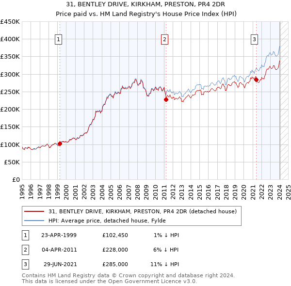 31, BENTLEY DRIVE, KIRKHAM, PRESTON, PR4 2DR: Price paid vs HM Land Registry's House Price Index