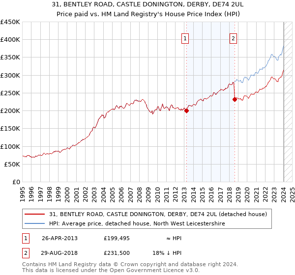 31, BENTLEY ROAD, CASTLE DONINGTON, DERBY, DE74 2UL: Price paid vs HM Land Registry's House Price Index