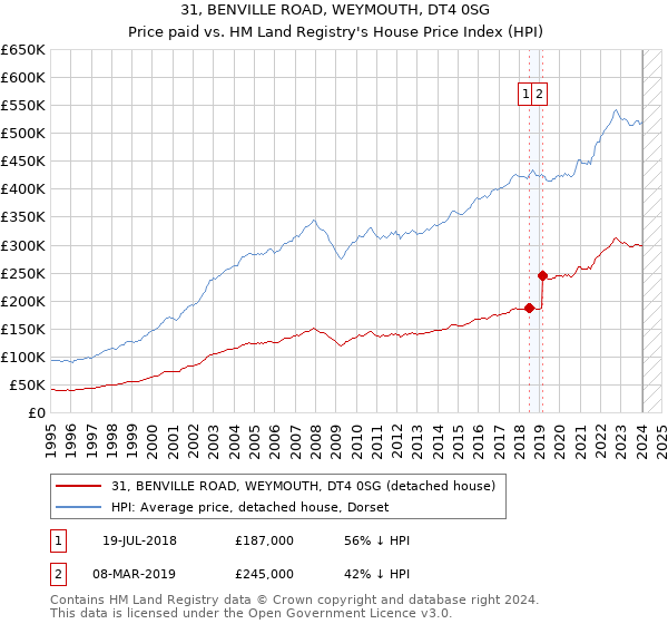 31, BENVILLE ROAD, WEYMOUTH, DT4 0SG: Price paid vs HM Land Registry's House Price Index