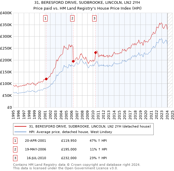 31, BERESFORD DRIVE, SUDBROOKE, LINCOLN, LN2 2YH: Price paid vs HM Land Registry's House Price Index