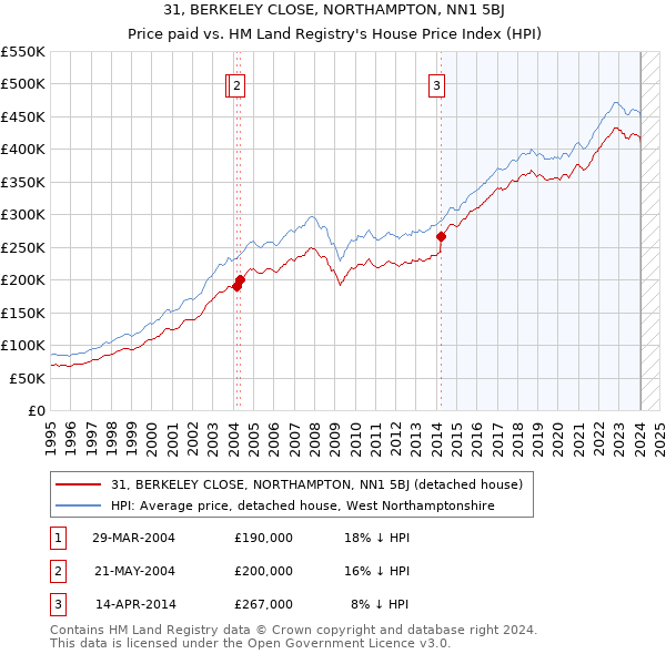 31, BERKELEY CLOSE, NORTHAMPTON, NN1 5BJ: Price paid vs HM Land Registry's House Price Index