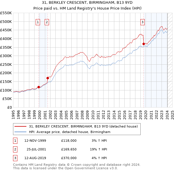 31, BERKLEY CRESCENT, BIRMINGHAM, B13 9YD: Price paid vs HM Land Registry's House Price Index