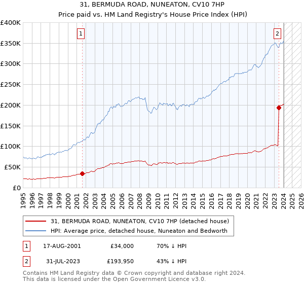 31, BERMUDA ROAD, NUNEATON, CV10 7HP: Price paid vs HM Land Registry's House Price Index