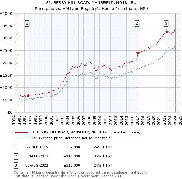 31, BERRY HILL ROAD, MANSFIELD, NG18 4RU: Price paid vs HM Land Registry's House Price Index