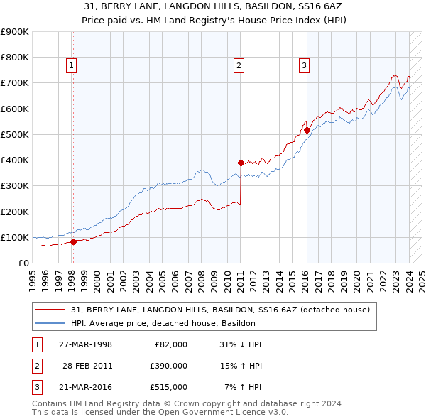 31, BERRY LANE, LANGDON HILLS, BASILDON, SS16 6AZ: Price paid vs HM Land Registry's House Price Index