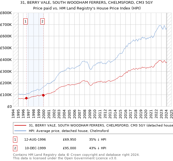 31, BERRY VALE, SOUTH WOODHAM FERRERS, CHELMSFORD, CM3 5GY: Price paid vs HM Land Registry's House Price Index