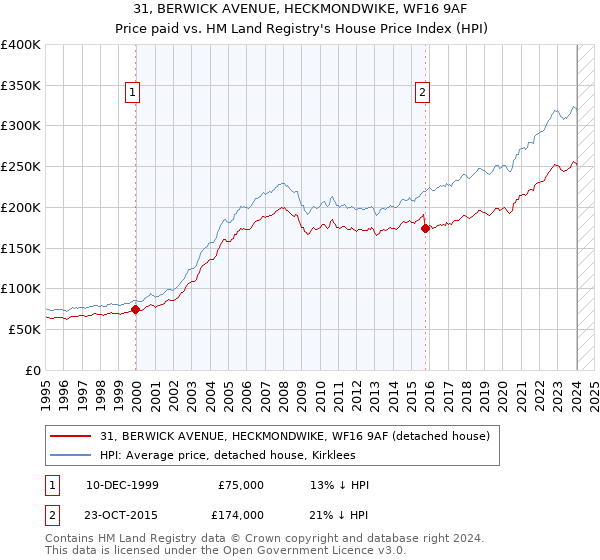 31, BERWICK AVENUE, HECKMONDWIKE, WF16 9AF: Price paid vs HM Land Registry's House Price Index
