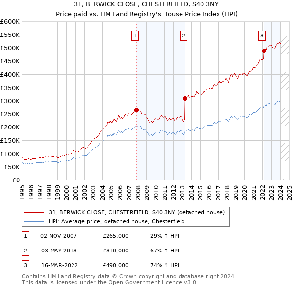 31, BERWICK CLOSE, CHESTERFIELD, S40 3NY: Price paid vs HM Land Registry's House Price Index
