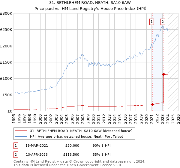 31, BETHLEHEM ROAD, NEATH, SA10 6AW: Price paid vs HM Land Registry's House Price Index