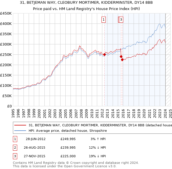 31, BETJEMAN WAY, CLEOBURY MORTIMER, KIDDERMINSTER, DY14 8BB: Price paid vs HM Land Registry's House Price Index