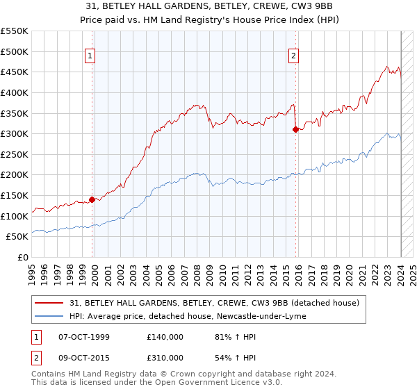 31, BETLEY HALL GARDENS, BETLEY, CREWE, CW3 9BB: Price paid vs HM Land Registry's House Price Index