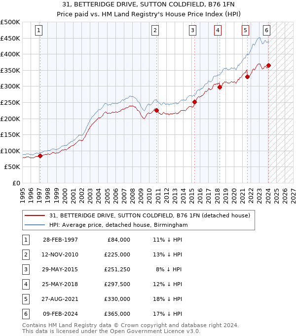 31, BETTERIDGE DRIVE, SUTTON COLDFIELD, B76 1FN: Price paid vs HM Land Registry's House Price Index
