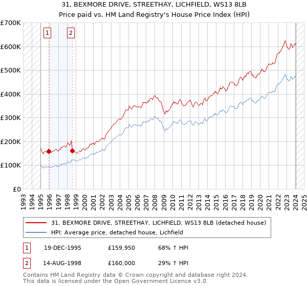 31, BEXMORE DRIVE, STREETHAY, LICHFIELD, WS13 8LB: Price paid vs HM Land Registry's House Price Index