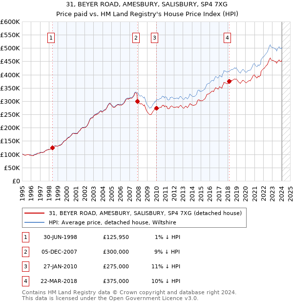 31, BEYER ROAD, AMESBURY, SALISBURY, SP4 7XG: Price paid vs HM Land Registry's House Price Index