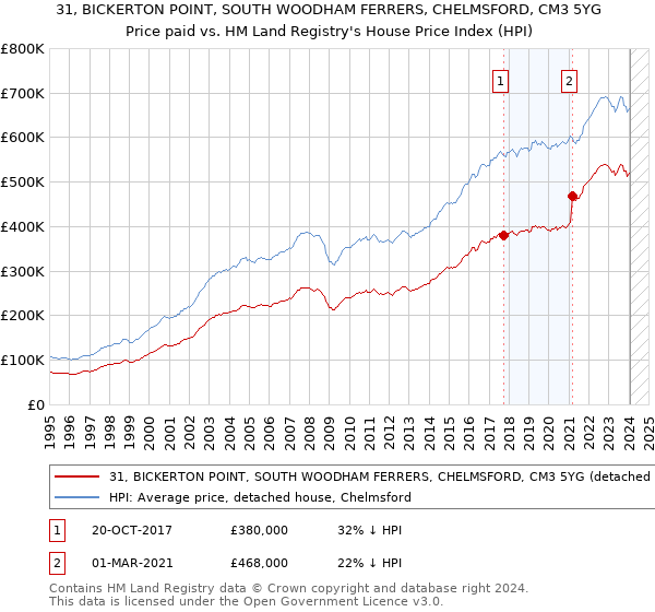 31, BICKERTON POINT, SOUTH WOODHAM FERRERS, CHELMSFORD, CM3 5YG: Price paid vs HM Land Registry's House Price Index