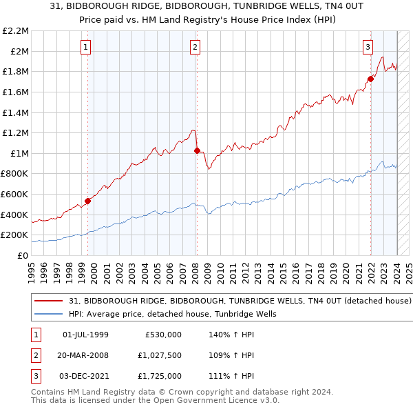 31, BIDBOROUGH RIDGE, BIDBOROUGH, TUNBRIDGE WELLS, TN4 0UT: Price paid vs HM Land Registry's House Price Index