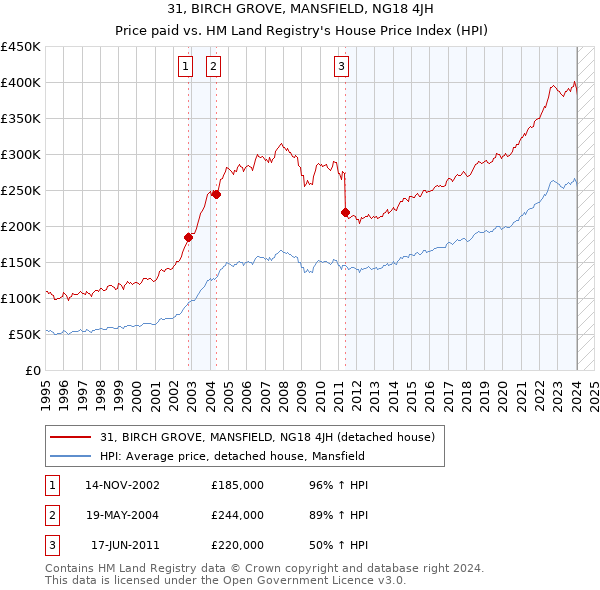 31, BIRCH GROVE, MANSFIELD, NG18 4JH: Price paid vs HM Land Registry's House Price Index