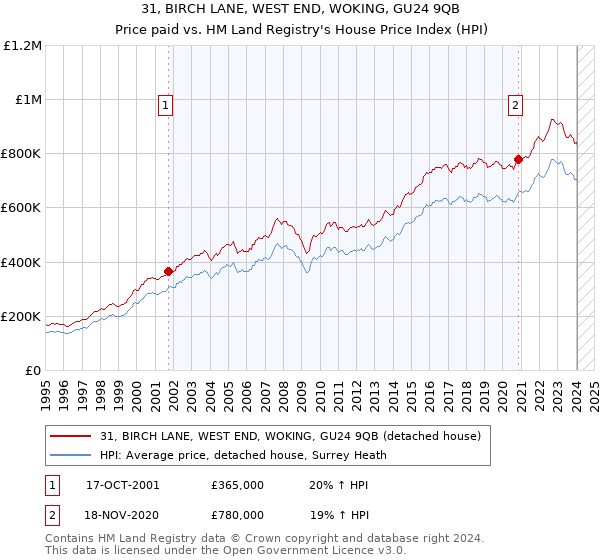 31, BIRCH LANE, WEST END, WOKING, GU24 9QB: Price paid vs HM Land Registry's House Price Index