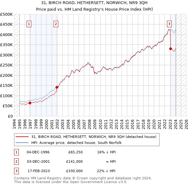 31, BIRCH ROAD, HETHERSETT, NORWICH, NR9 3QH: Price paid vs HM Land Registry's House Price Index