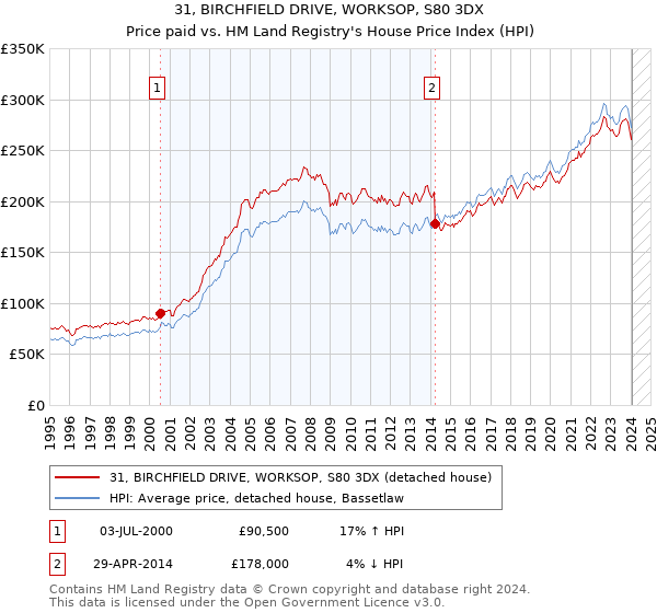 31, BIRCHFIELD DRIVE, WORKSOP, S80 3DX: Price paid vs HM Land Registry's House Price Index