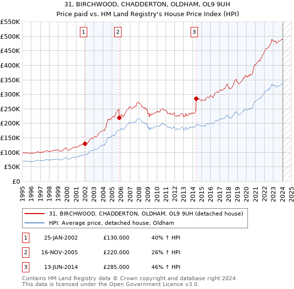 31, BIRCHWOOD, CHADDERTON, OLDHAM, OL9 9UH: Price paid vs HM Land Registry's House Price Index