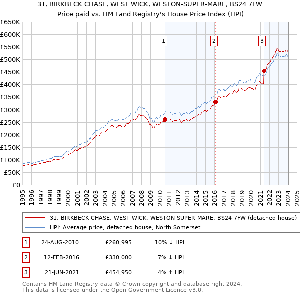 31, BIRKBECK CHASE, WEST WICK, WESTON-SUPER-MARE, BS24 7FW: Price paid vs HM Land Registry's House Price Index