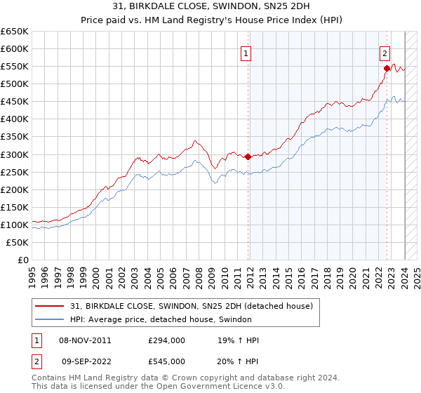 31, BIRKDALE CLOSE, SWINDON, SN25 2DH: Price paid vs HM Land Registry's House Price Index