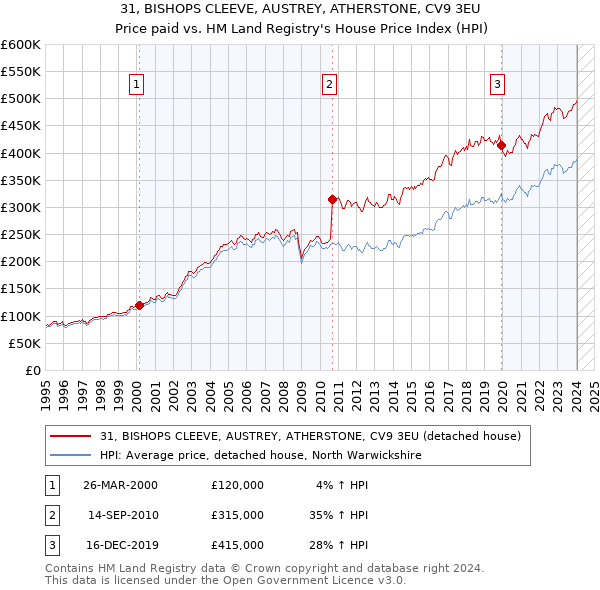 31, BISHOPS CLEEVE, AUSTREY, ATHERSTONE, CV9 3EU: Price paid vs HM Land Registry's House Price Index