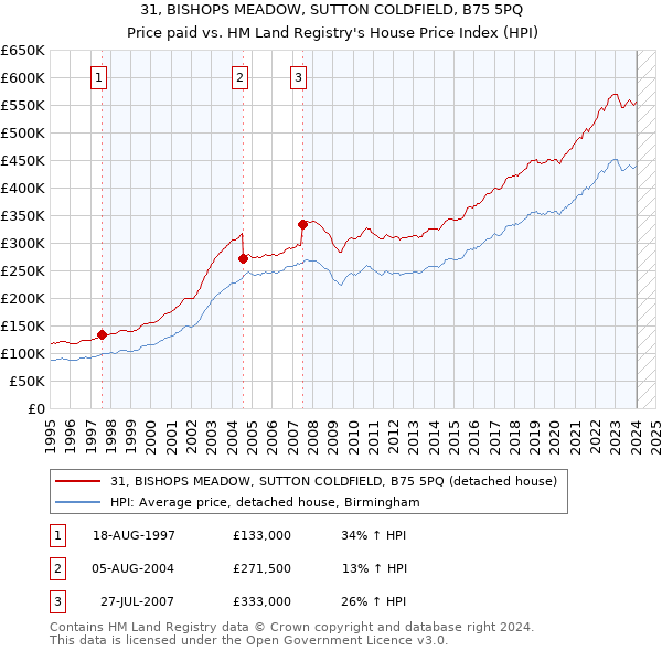 31, BISHOPS MEADOW, SUTTON COLDFIELD, B75 5PQ: Price paid vs HM Land Registry's House Price Index