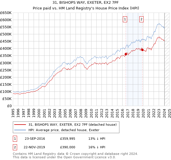 31, BISHOPS WAY, EXETER, EX2 7PF: Price paid vs HM Land Registry's House Price Index