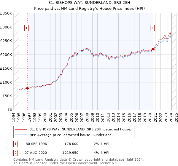 31, BISHOPS WAY, SUNDERLAND, SR3 2SH: Price paid vs HM Land Registry's House Price Index