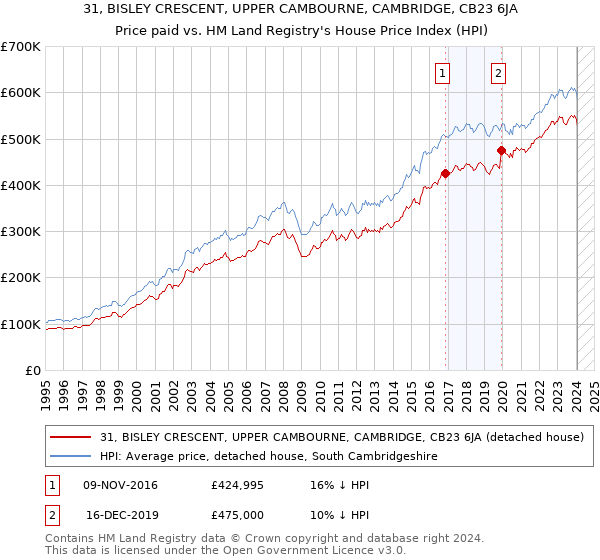 31, BISLEY CRESCENT, UPPER CAMBOURNE, CAMBRIDGE, CB23 6JA: Price paid vs HM Land Registry's House Price Index